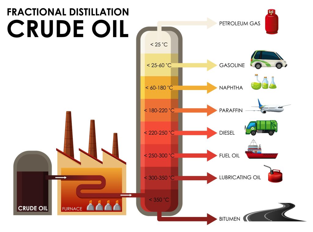 A diagram illustrating the fractional distillation of crude oil into products like gasoline, diesel, and jet fuel, representing the core processing capabilities at the Tema Oil Refinery 2026