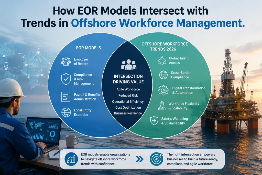 Offshore workforce management showing how EOR models integrate with compliance, global staffing, and workforce trends in 2026