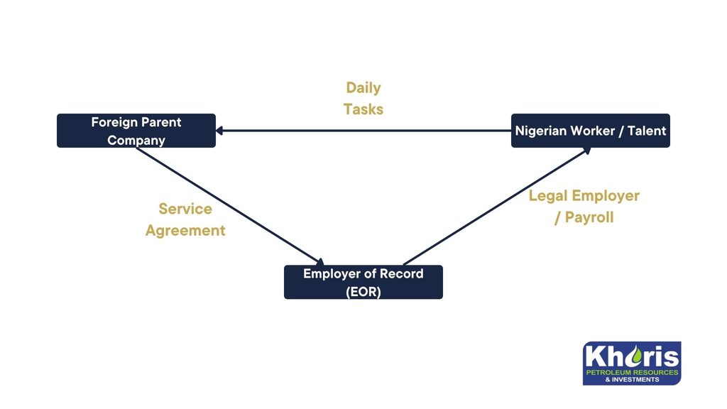 Flowchart illustrating how foreign companies can legally employ workers in Nigeria using an Employer of Record (EOR) model.