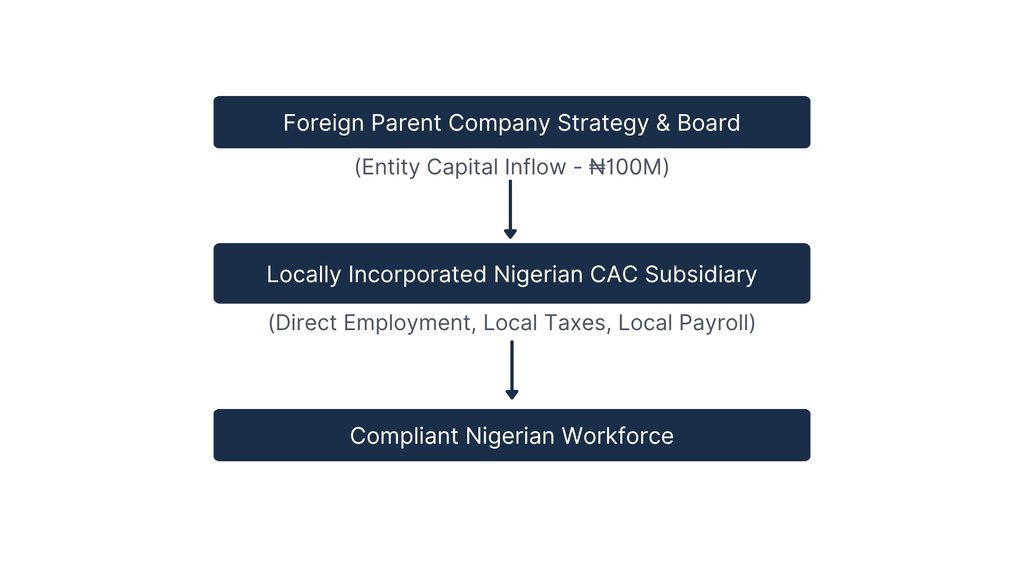 Flowchart showing how foreign companies can legally employ workers in Nigeria through local incorporation and a CAC subsidiary.