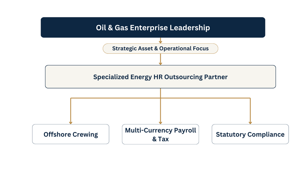 HR outsourcing in oil and gas flow chart showing enterprise leadership, strategic asset focus, specialized energy HR outsourcing, offshore crewing, multi-currency payroll and tax, and statutory compliance.